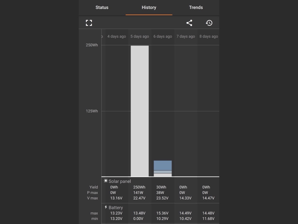 The VictronConnect app history screen showing daily solar yield: 250 watt-hours on the best day, 30 on another, and zero on three of five days
